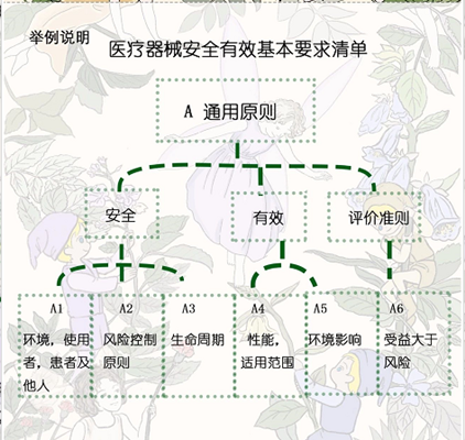 醫(yī)療器械技術(shù)評(píng)審是對(duì)擬上市產(chǎn)品進(jìn)行系統(tǒng)性評(píng)價(jià)的過程？